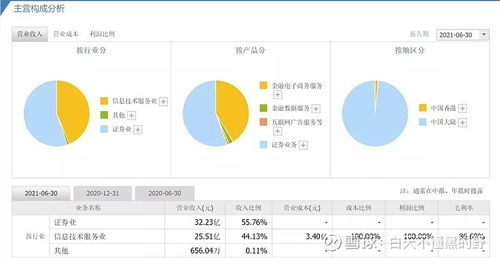 互聯網券商龍頭 東方財富 業績大增股價卻下跌,未來是否值得長期持有
