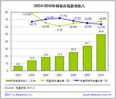 艾瑞讀財報 網(wǎng)易2010年總收入達56.6億 網(wǎng)絡(luò)廣告業(yè)務(wù)增長突出 cnad.com